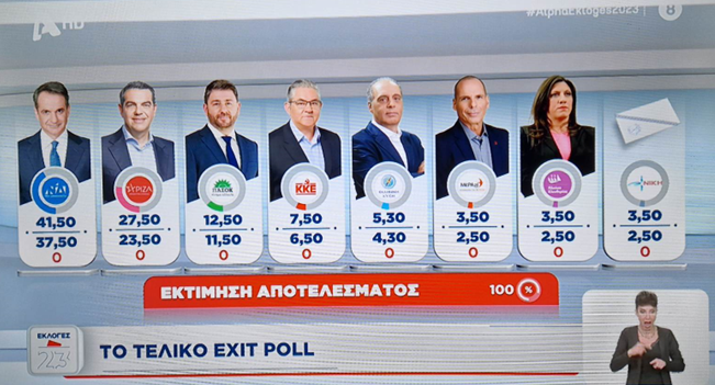 Exit poll στο 100%: Θρίαμβο Μητσοτάκη με διψήφια&nbsp;διαφορά