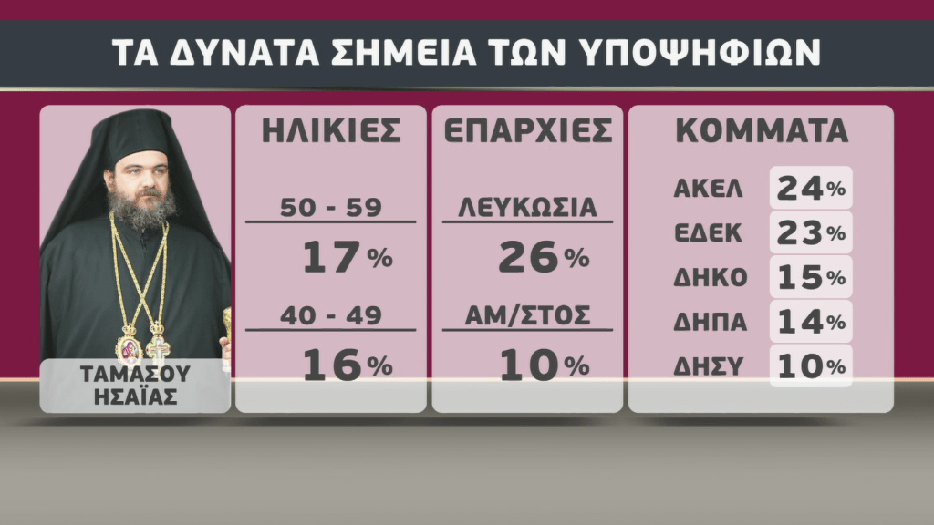 ThrowBack: Ψήφοι από ΑΚΕΛ σε Ταμασού Ησαΐα έδειχναν οι&nbsp;δημοσκοπήσεις